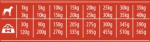 Tabla de cantidades diarias de pienso según peso del perro
